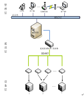 集中供热系统远程监控平台之（篇六）(图5)